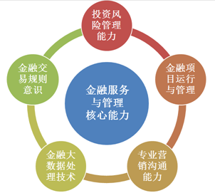 金融服務與管理專業 數字技術加持，投資管理更高效