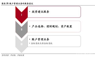 證券行業財富管理專題報告 買方投顧夢寥廓，財管轉型盡朝暉